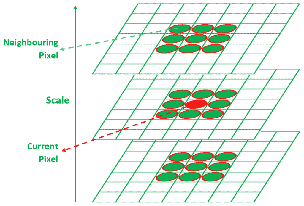 SIFT Scale Space Peak Selection