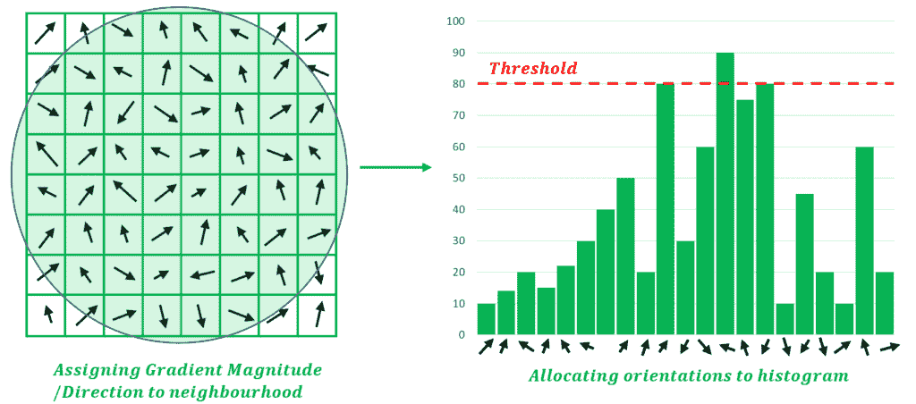 Assigning Orientation to Neighborhood and creating Orientation Histogram